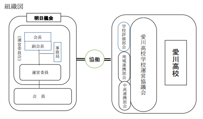 明日楓会組織図
