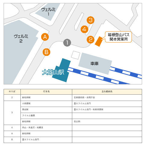 関本（大雄山駅）のバス乗り場案内の画像です。2番乗り場です