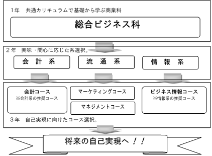 系コースの流れ図