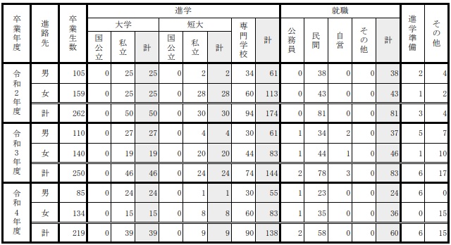 令和5年 進路概要一覧表