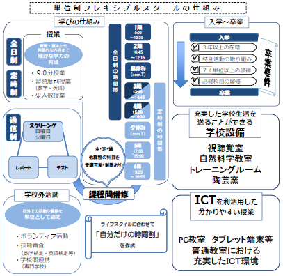 2019フレキシブルスクールの仕組み