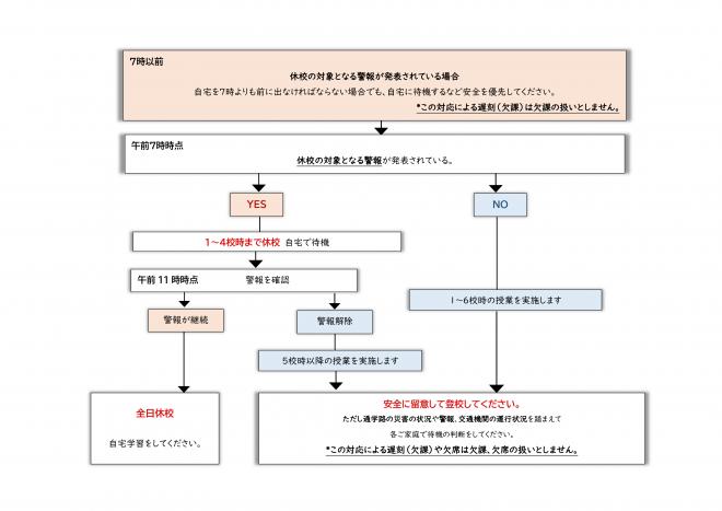 フローチャート