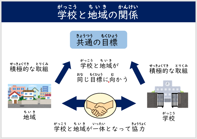 地域と学校が一体となって協力し、学校と地域が共通の目標に向かって積極的な取り組みをすることについて書かれている。