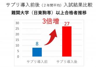 スタディサプリ導入後比較