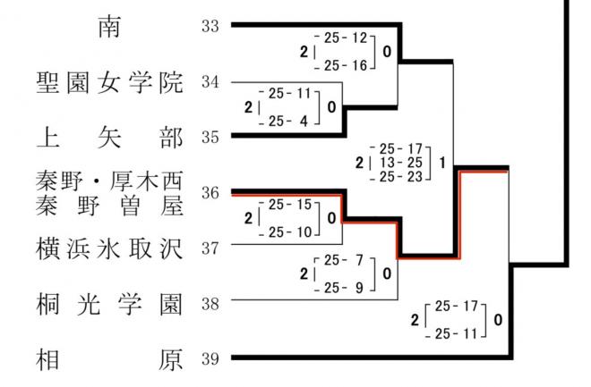 総体