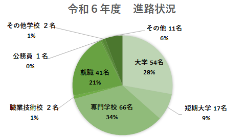 2025進路円グラフ