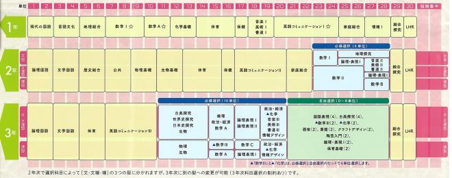 R5普通科カリキュラム