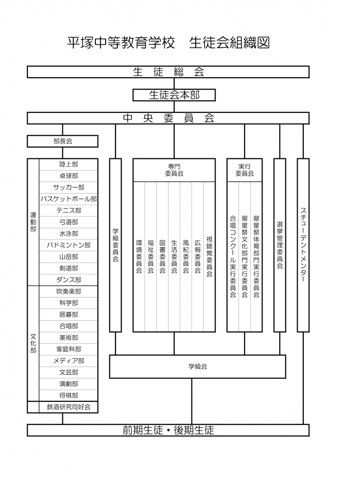 生徒会組織図