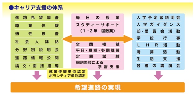 キャリア形成のイメージです