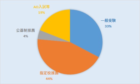 41期生受験形態