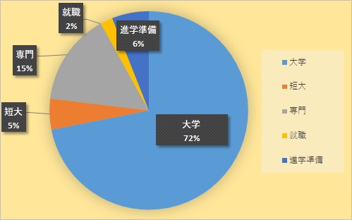 41期生進路内訳