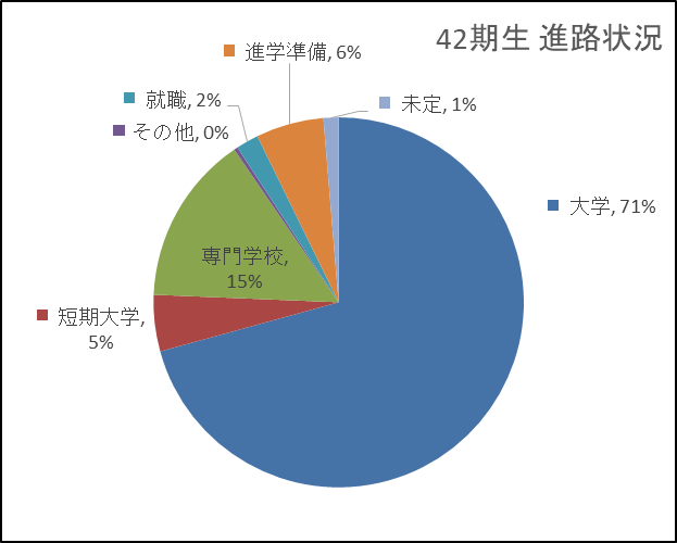 42期受験内訳2020