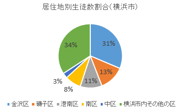 居住地別生徒数割合（横浜市）