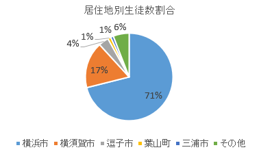 居住地別生徒数割合