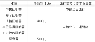 証明書の種類、手数料及び作成日数