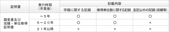 証明書の発行期間及び記載内容について