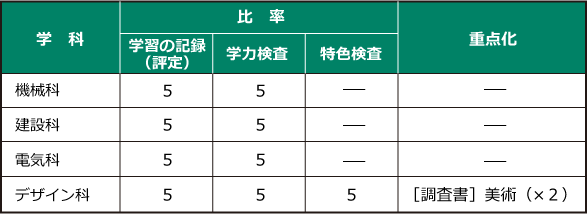 一次選考