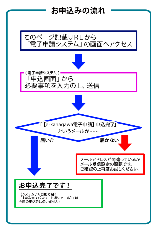 電子申請システム申し込みの流れ