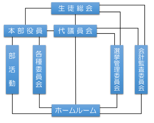 生徒会組織図