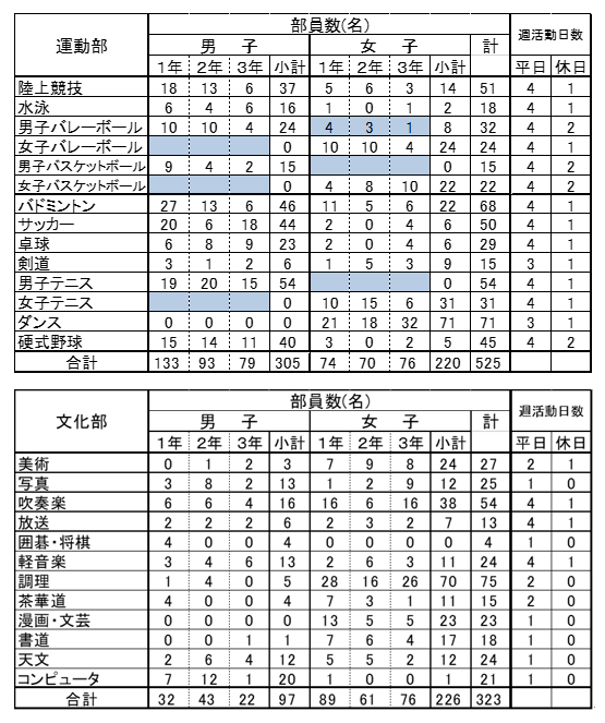 令和7年度 部活動状況