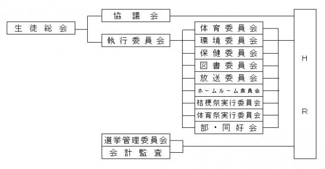 生徒会組織図