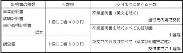 証明書交付における手数料・日数一覧