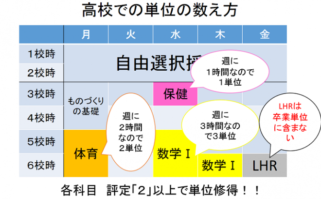 高校での単位の数え方