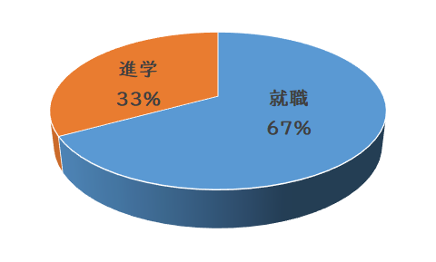 進路の割合就職67進学33