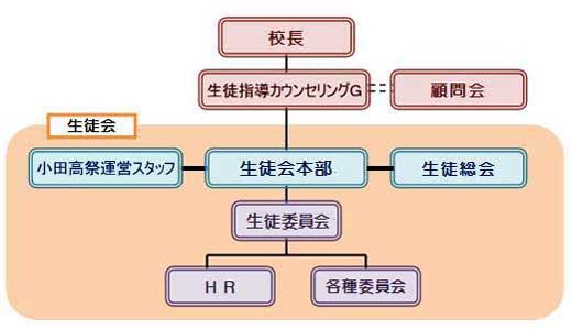 生徒会組織