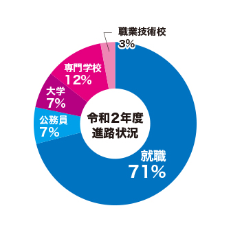 進路電気科円グラフ