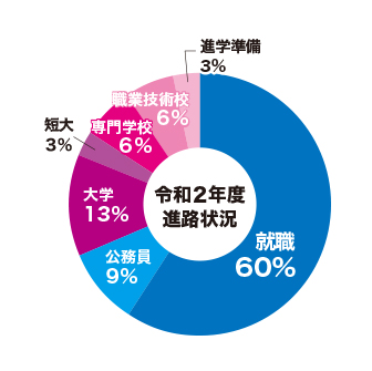 進路円グラフ建設