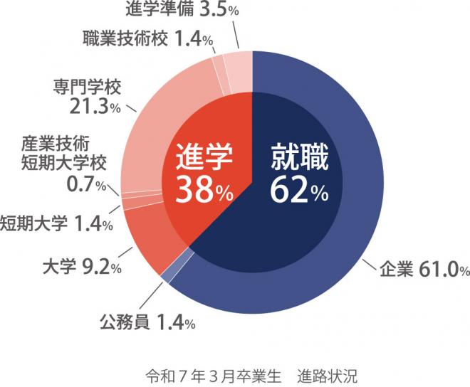 令和6年度進路状況