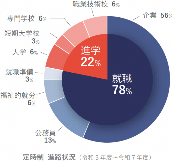 定時制進路状況(令和3年度から令和7年度)