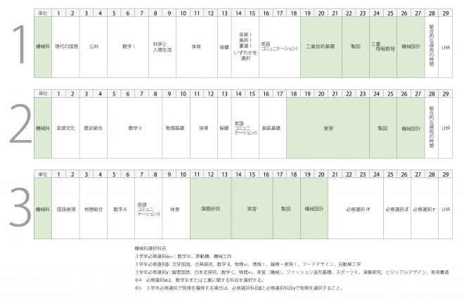 専門学科工業機械科教育課程表