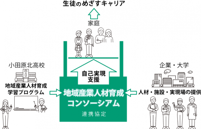 地域産業人材育成コンソーシアムイメージ
