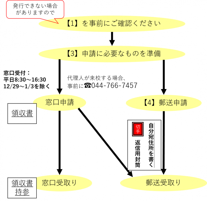 申し込みの流れ