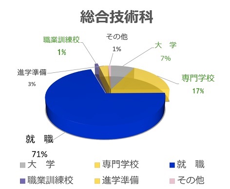 技術