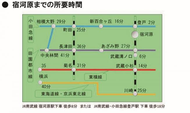 主な駅から宿河原駅までの所要時間