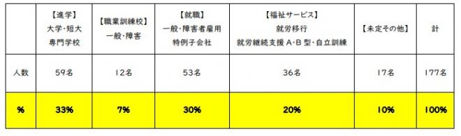 卒業生の進路状況