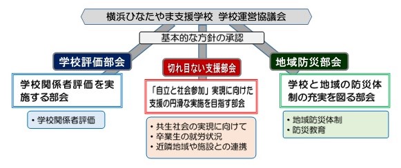 学校運営協議会組織図