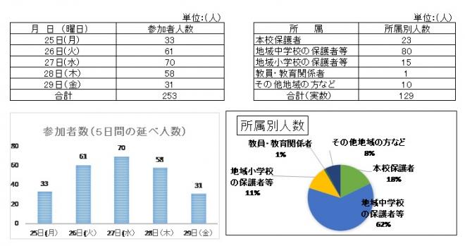 参加して下さった人数