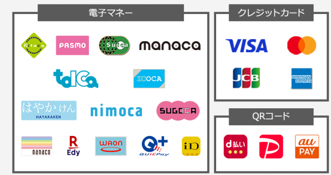 キャッシュレス決裁ブランド