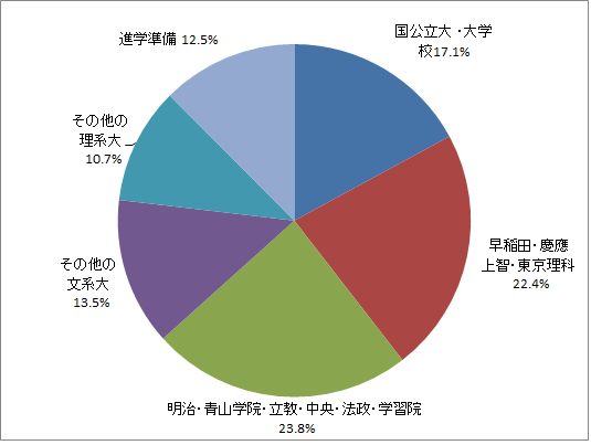 平成30年度卒業生進路概況（2019年3月卒業71期生)