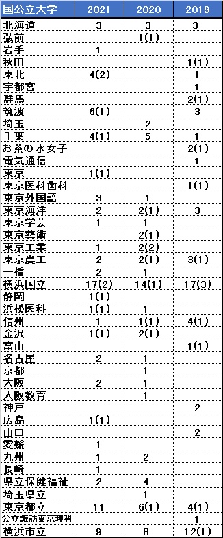 国公立大学2020