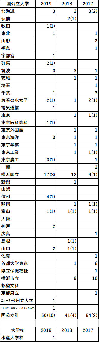 19国公立大学