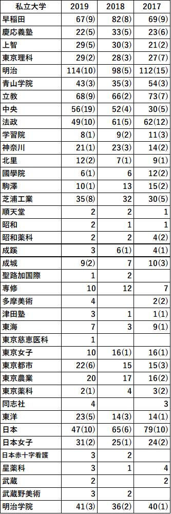 19おもな私立