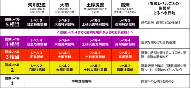 警戒レベル
