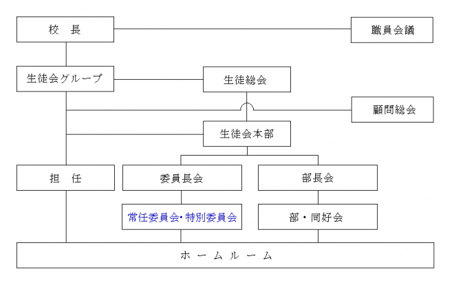 組織