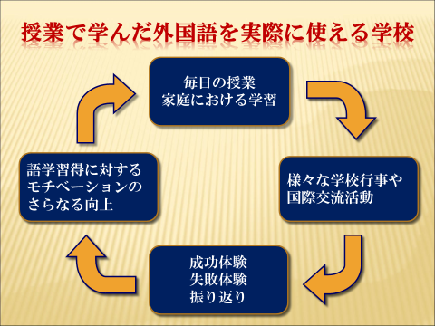 授業サイクル