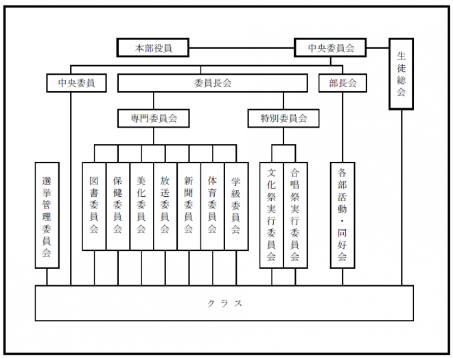 生徒会組織